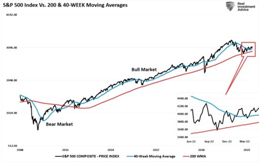 Market vs Weekly Technical Supports