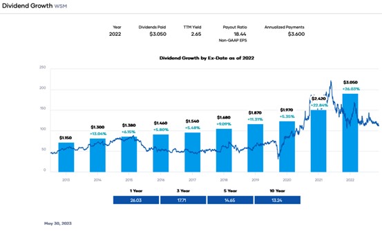 Portfolio Insight - Dividend Growth WSM