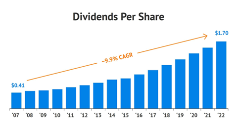 A graph of dividends per share  Description automatically generated
