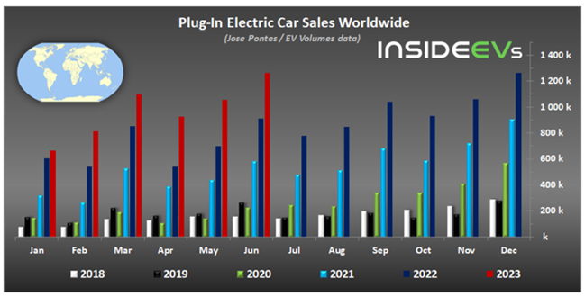 A graph of electric car sales  Description automatically generated