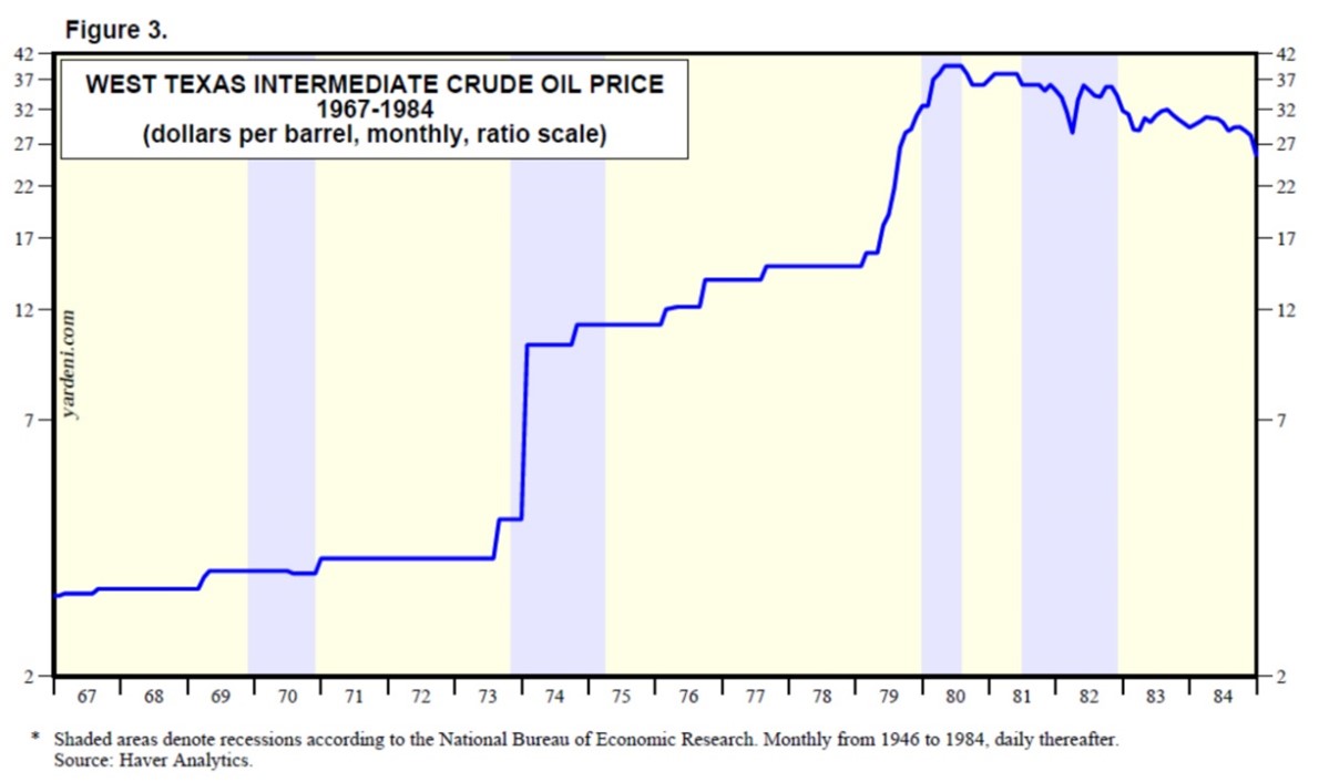 West Texas Intermediate Crude Oil Price Chart