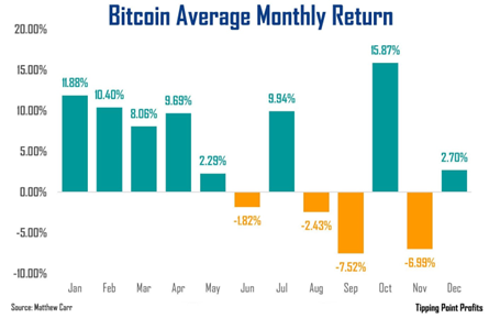 A graph showing the average return of bitcoin  Description automatically generated