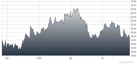 A graph showing the growth of a stock market  Description automatically generated