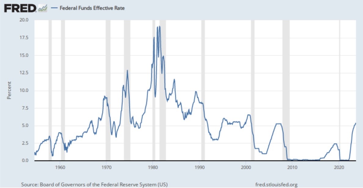 Federal Funds Effective Rate Chart