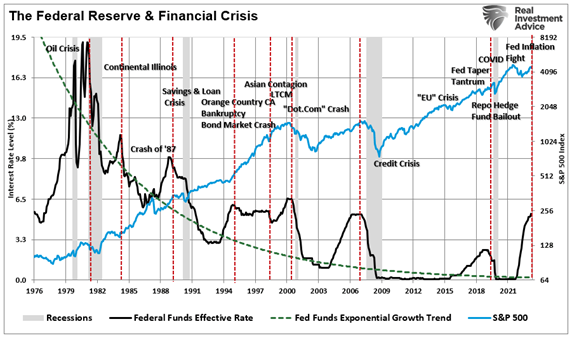 Fed interest rate changes versus the market