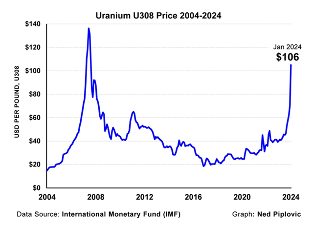 A graph showing the amount of uranium in the stock market  Description automatically generated