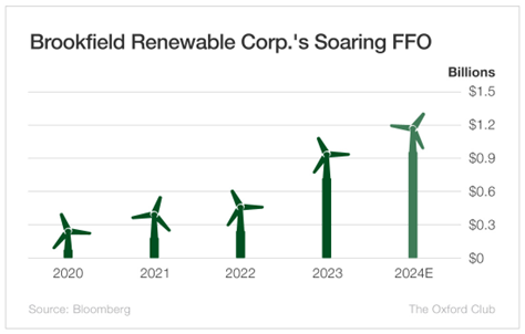 Chart: Brookfield Renewable Corp.'s Soaring FFO