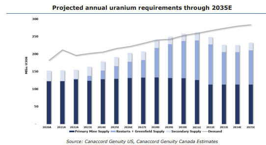 A graph of growth and growth of uranium  Description automatically generated with medium confidence