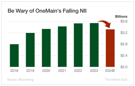 Chart: Be Wary of OneMain's Falling NII