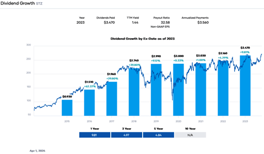 Portfolio Insight - Dividend Growth STZ