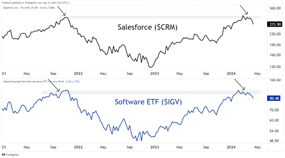 A graph of salesforce and software etf  Description automatically generated