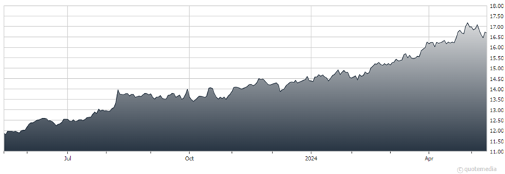 A graph showing the growth of a stock market  Description automatically generated