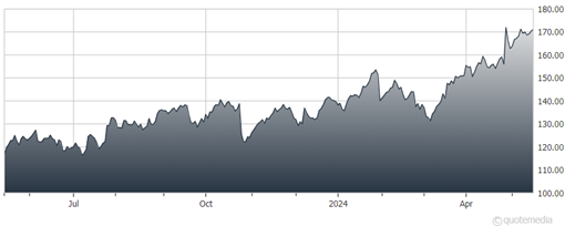 A graph showing the growth of a stock market  Description automatically generated