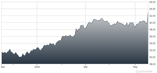 A graph showing the growth of a stock market  Description automatically generated