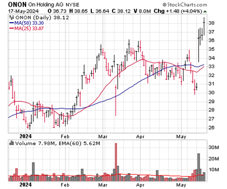 ONON Daily Chart