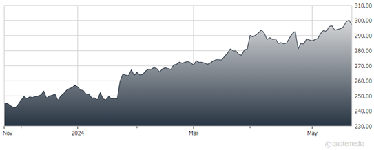 A graph showing the growth of a stock market Description automatically generated