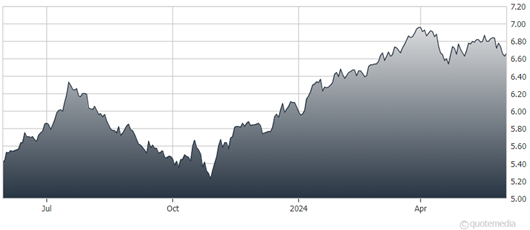 A graph of a graph Description automatically generated with medium confidence
