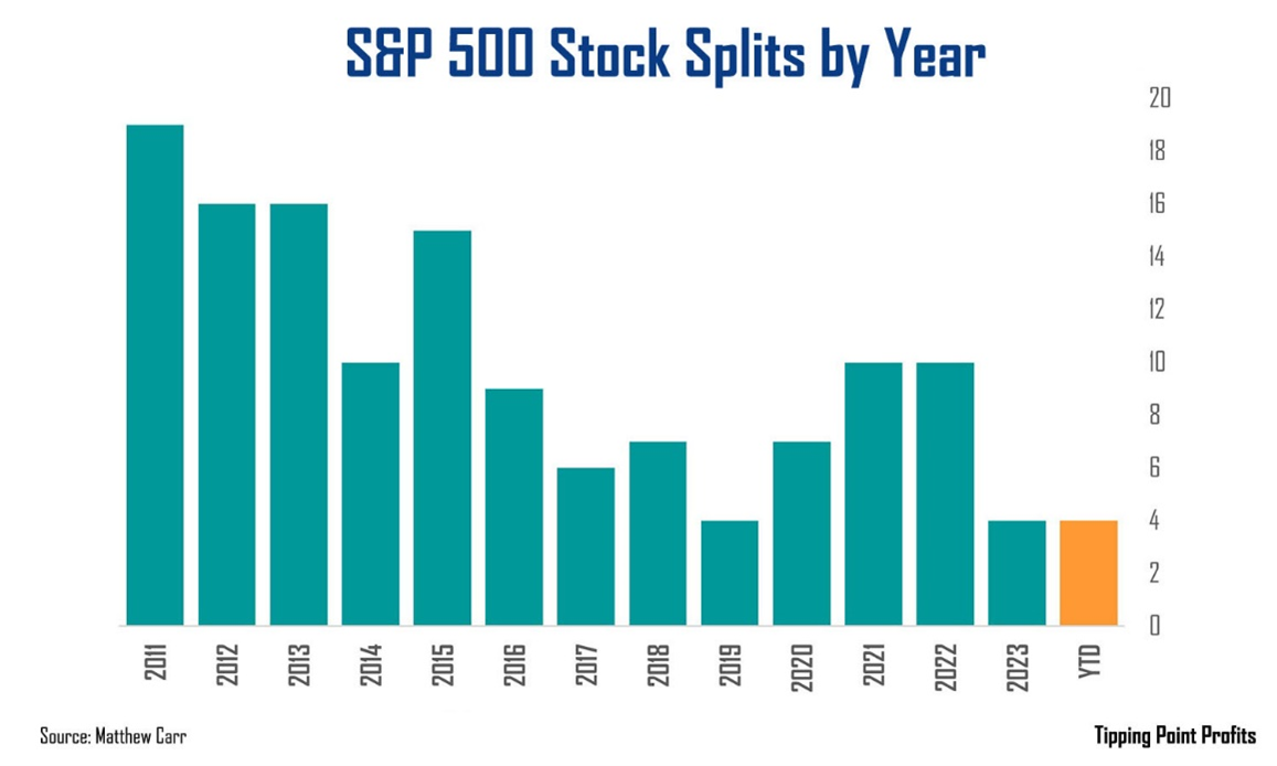 A graph of stock splits  Description automatically generated