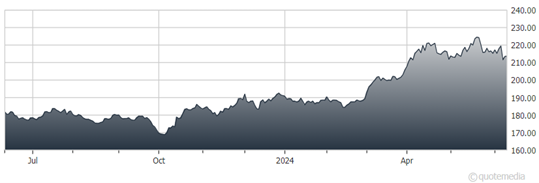 A graph of a graph Description automatically generated with medium confidence