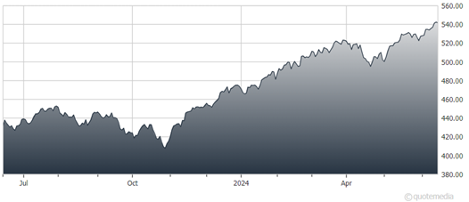 A graph showing the growth of a stock market  Description automatically generated