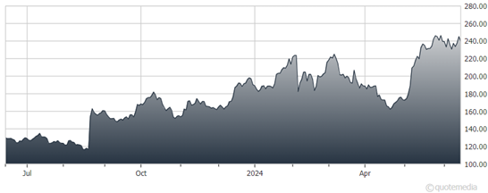 A graph of a graph showing the growth of a stock market  Description automatically generated