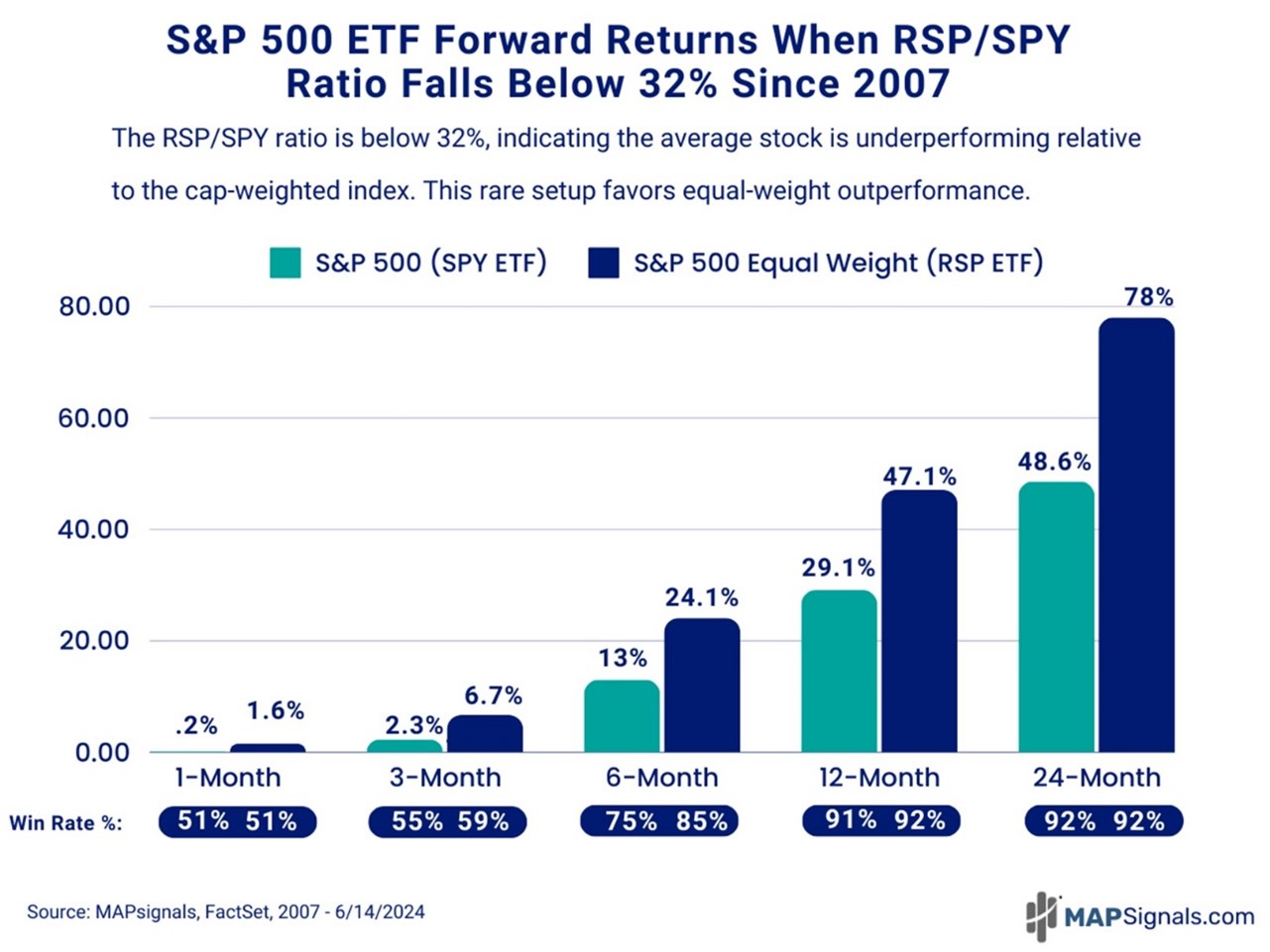 S&p 500 ETF Forward Return ratio when RSP-SPY Ratio falls below 32% Since 2007 | MAPsignals