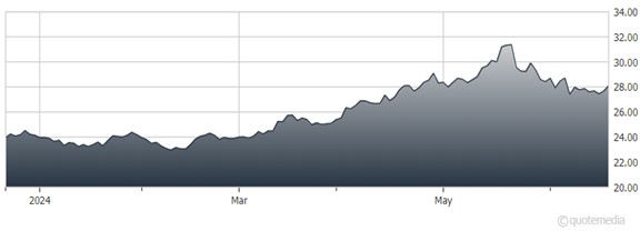 A graph showing the growth of the stock market  Description automatically generated