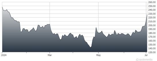 A graph of a graph showing the number of months  Description automatically generated with medium confidence