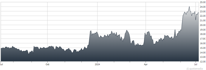 A graph showing the growth of a stock market  Description automatically generated