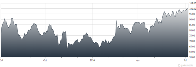 A graph showing the growth of a stock market  Description automatically generated