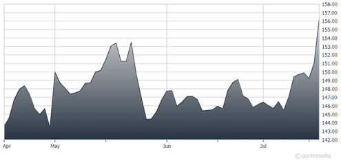 A graph of a graph  Description automatically generated