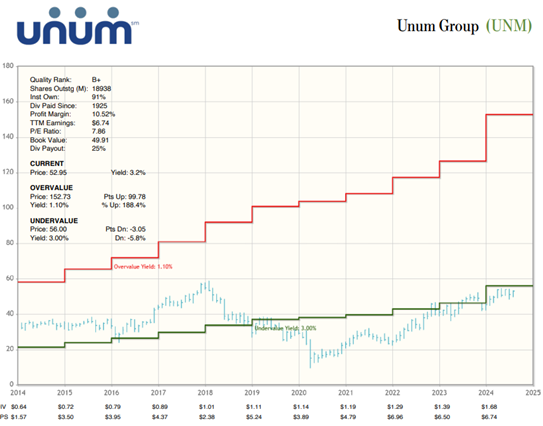 A graph with numbers and a line  Description automatically generated with medium confidence