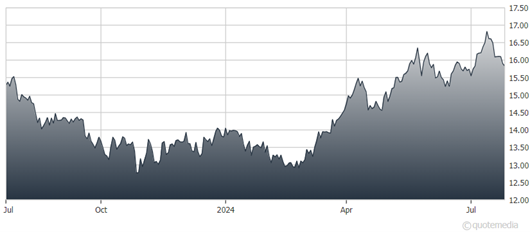 A graph of a graph showing the growth of the stock market  Description automatically generated