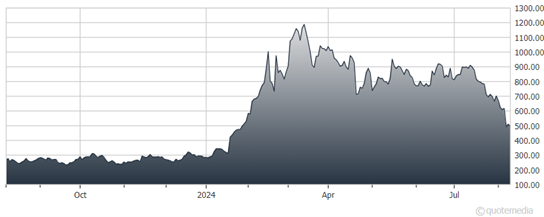 A graph showing the growth of a stock market  Description automatically generated