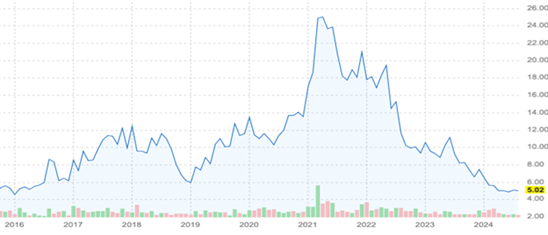A graph showing a line of growth  Description automatically generated with medium confidence