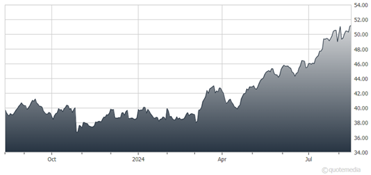 A graph showing the growth of a stock market  Description automatically generated