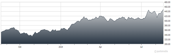 A graph showing the growth of a stock market Description automatically generated