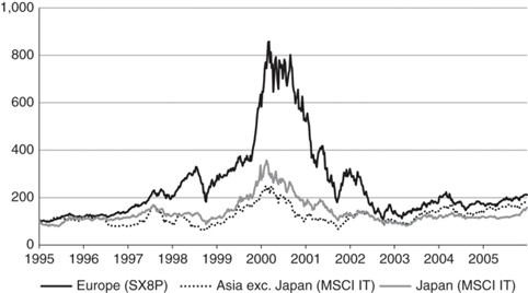 A chart of the stock market description automatically generated