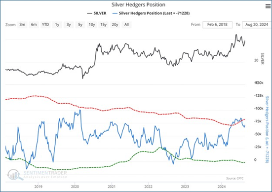 A graph of silver hedgers position  Description automatically generated