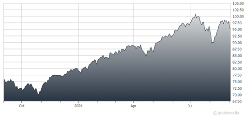 A graph showing the growth of the stock market  Description automatically generated