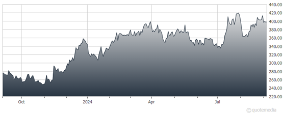 A graph showing the growth of the stock market  Description automatically generated