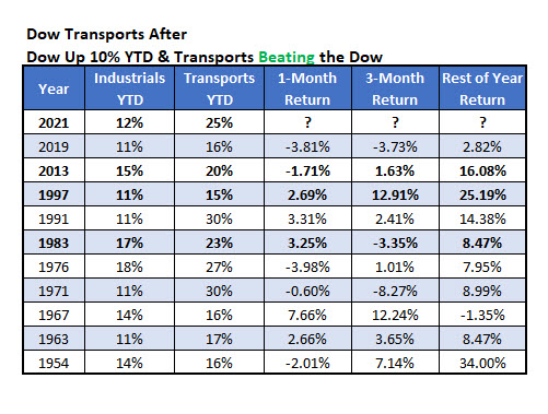 transports after again