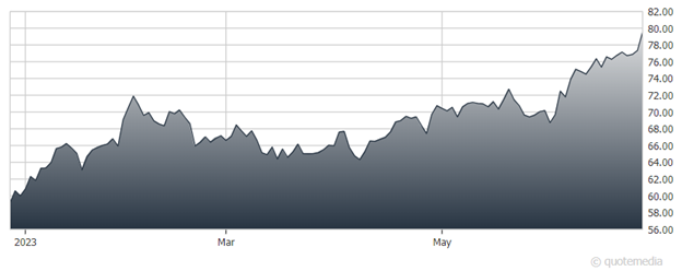 chart