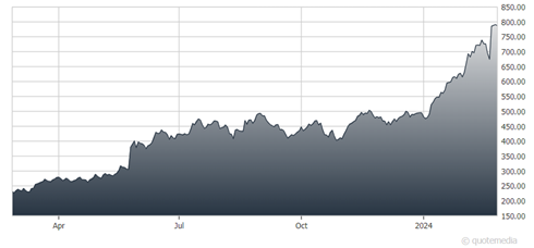 chart