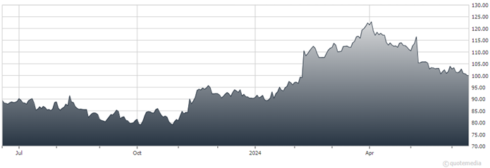 chart