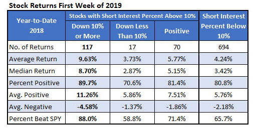 Stock Returns First Week 2019