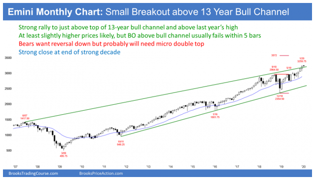 Emini S&P500 monthly candlestick chart is breaking out above bull channel
