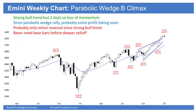 Emini S&P500 weekly candlestick chart has parabolic wedge top