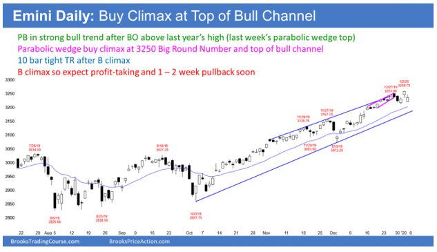 Emini S&P500 daily candlestick chart has parabolic wedge top
