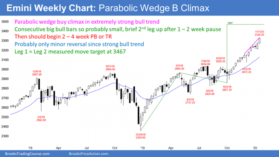 Emini S&P500 weekly candlestick chart in parabolic wedge buy climax